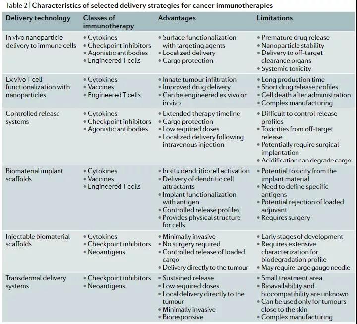 癌癥免疫療法的新型遞送平臺